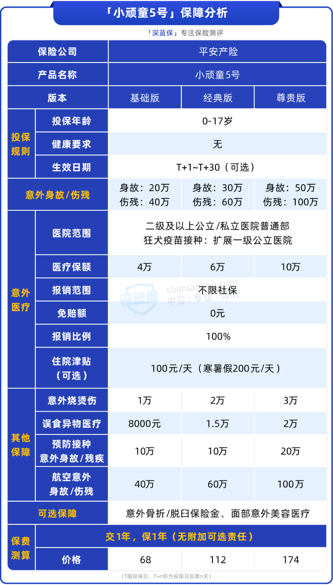 68元保一年，平安这款少儿意外险又升级！不限社保、还能报私立医院